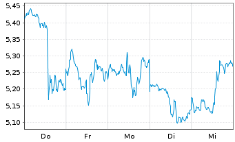 Chart DigitalAss. - Amun.Bitcoin ETP ETP(27/Unl.)D.Asset - 1 Woche