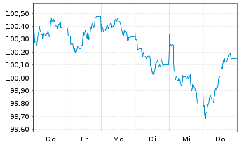 Chart ING Bank N.V. EO-Cov.Med.Term Notes 2026(31) - 1 Week