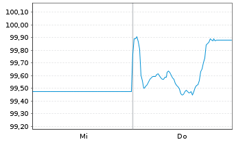 Chart Bank of Ireland Group PLC Med.-T.Nts 2026(33/34) - 1 Week