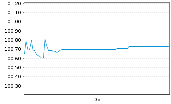 Chart Verisure Holding AB EO-Notes 2026(26/32) Reg.S - 1 Week