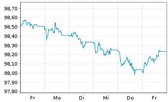Chart HREM-FIS-Hines Europ.Core Fd EO-Anl. 2026(26/31) - 1 Week