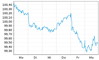 Chart ASN Bank N.V. EO-M.-T. Mortg.Cov.Bds 26(33) - 1 Week