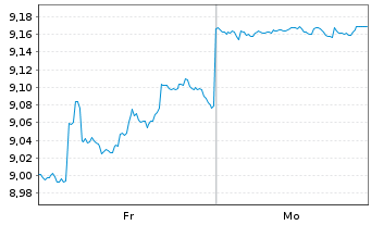 Chart Leverage Shares PLC ETP 29.04.76 75/10/15 Multi-A. - 1 Woche