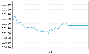 Chart Athora Holding Ltd. EO-Bonds 2026(26/37) - 1 Week