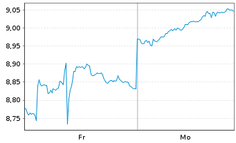 Chart Leverage Shares PLC ETP 29.04.76 Eurostoxx 50 Opt. - 1 Woche