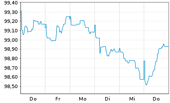 Chart Sparebanken Norge Boligkred.AS Cov.Bds 2026(31) - 1 Woche