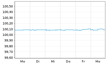 Chart Vonovia SE FLR-Medium-Term Nts.26(27/28) - 1 Week