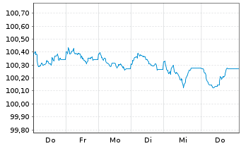 Chart Rheinmetall AG Anleihe v.2026(2031/2031) - 1 Week
