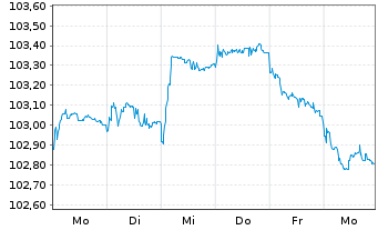Chart SoftBank Group Corp. EO-Notes 2026(26/32) - 1 Week