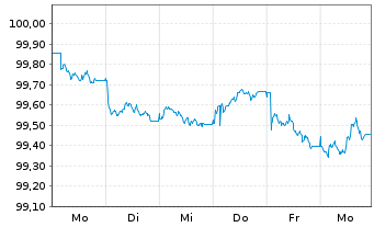 Chart Van Lanschot Kempen N.V. Term Cov.Bds 2026(29) - 1 Week