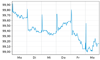 Chart PKO Bank Hipoteczny S.A. EO-Mortg. Cd MTN 2026(31) - 1 Week