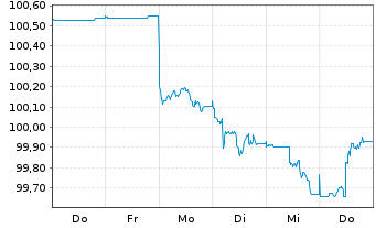 Chart Sp Mortgage Bank PLC EO-Med.Term Cov. Bds 2026(29) - 1 Woche