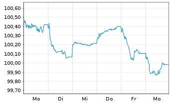 Chart Redeia Corporacion S.A. EO-FLR Cap.Nts.26(26/Und.) - 1 Week