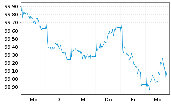Chart Louis Dreyfus Company Fin.B.V. EO-MTN. 2026(26/33) - 1 Week