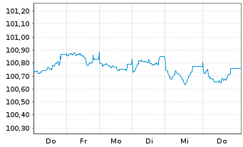 Chart Sartorius Finance B.V. EO-Notes 2026(26/31) - 1 Week