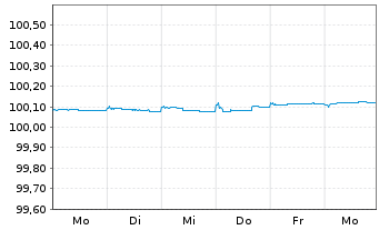 Chart Danaher Corp. EO-FLR Notes 2026(28) - 1 Week
