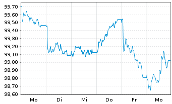 Chart Danaher Corp. EO-Notes 2026(26/34) - 1 Week