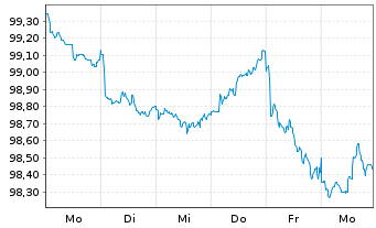 Chart Goodman Australia Fin.Pty Ltd. EO-Nts. 2026(26/33) - 1 Week