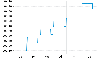 Chart Goodman Australia Fin.Pty Ltd. 2026(26/33)144A - 1 Week