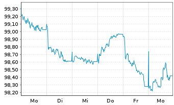 Chart Deutsche Telekom AG EO-MTN v.2026(2033/2033) - 1 Week