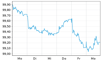 Chart Alpha Bank S.A. EO-FLR Preferred MTN 26(31/32) - 1 Week