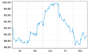 Chart UNIQA Insurance Group AG EO-FLR Notes 2026(35/46) - 1 Week