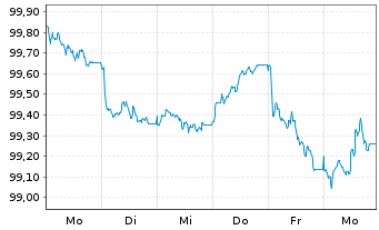 Chart Nordea Bank Abp EO-Preferred MTN 2026(31) - 1 Week