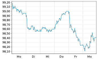 Chart Svenska Handelsbanken AB Med.-T.Nts 26(33) - 1 Week