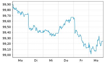 Chart Oesterreichische Kontrollbk AG EO-MTN. 2026(31) - 1 Week