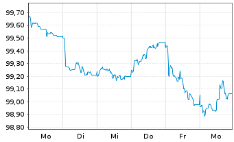 Chart Alliander N.V. EO-Medium-Term Nts 2026(26/31) - 1 Week