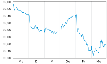 Chart Alliander N.V. EO-Medium-Term Nts 2026(26/36) - 1 Week
