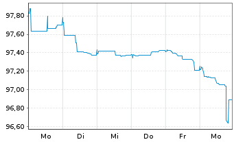 Chart Grand City Prop.Finance SARL Nts.2026(26/Und.) - 1 Week