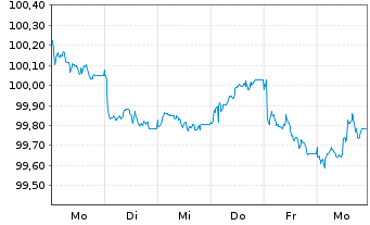 Chart Alphabet Inc. EO-Notes 2026(26/30) - 1 Week