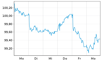 Chart Alphabet Inc. EO-Notes 2026(26/34) - 1 Week