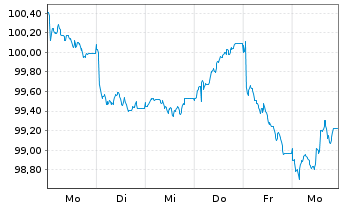 Chart Alphabet Inc. EO-Notes 2026(26/39) - 1 Week