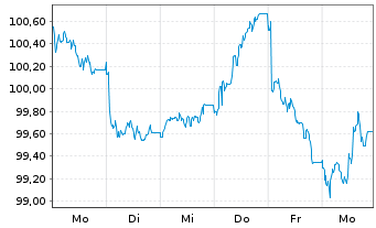 Chart Alphabet Inc. EO-Notes 2026(26/45) - 1 Week