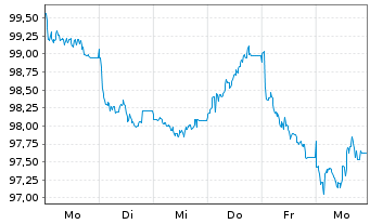 Chart Alphabet Inc. EO-Notes 2026(26/63) - 1 Week