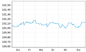 Chart Internat. Cons. Airl. Group SA EO-Bs 2026(26/31) - 1 Week