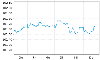 Chart Internat. Cons. Airl. Group SA EO-Bs 2026(26/34) - 1 Week