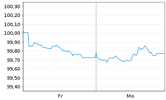 Chart Lloyds Bank PLC EO-Med.-Term Cov. Bds 2026(29) - 1 Week