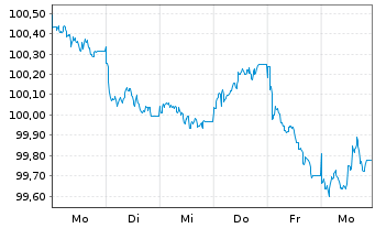 Chart Dexia S.A. EO-Medium-Term Notes 2026(31) - 1 Week