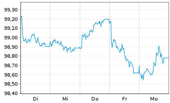 Chart Novartis Finance S.A. EO-Notes 2026(26/32) - 1 Week