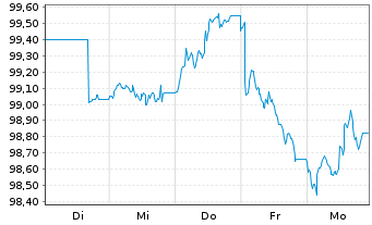 Chart Novartis Finance S.A. EO-Notes 2026(26/35) - 1 Week