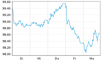 Chart Novartis Finance S.A. EO-Notes 2026(26/41) - 1 Week