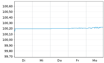 Chart HSBC Holdings PLC EO-FLR Med.-T. Nts 2026(28/29) - 1 Week