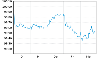 Chart HSBC Holdings PLC EO-FLR Med.-T. Nts 2026(26/31) - 1 Week