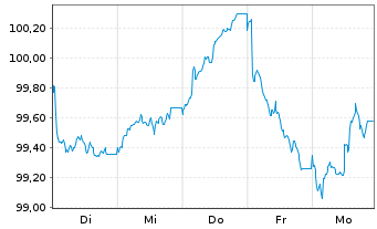 Chart HSBC Holdings PLC EO-FLR Med.-T. Nts 2026(26/36) - 1 Week