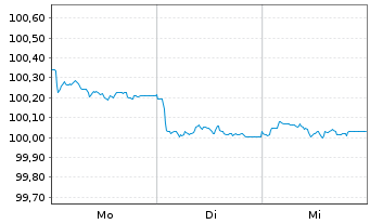 Chart Barclays PLC EO-FLR-Med.-T. Nts 2026(26/30) - 1 Week