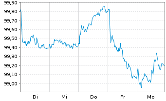Chart Australia & N. Z. Bkg Grp Ltd. -T.Nts 2026(33/38) - 1 Week