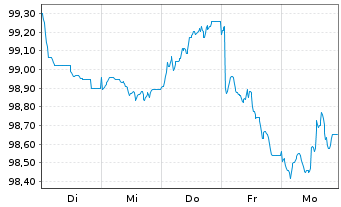 Chart Airbus SE EO-Medium-Term Nts 2026(26/33) - 1 Week